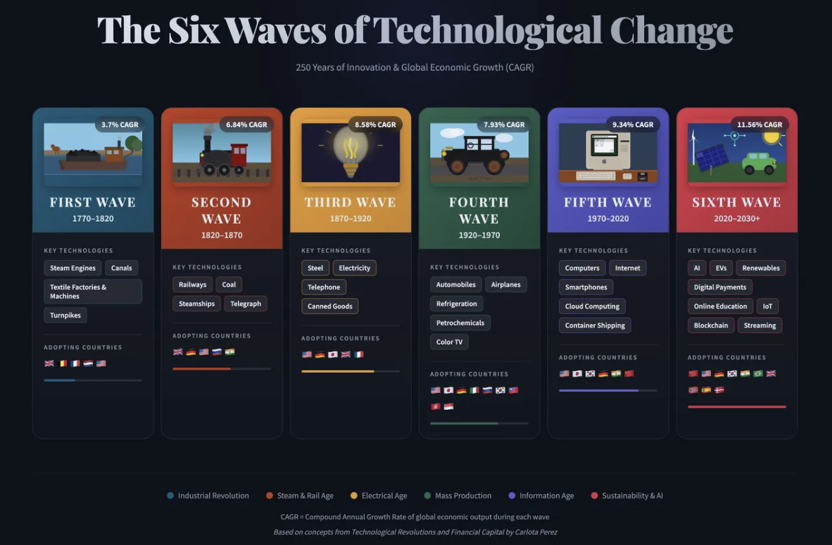 Infografía que muestra seis olas históricas de cambio tecnológico, desde la industrialización temprana hasta la era actual de la IA y la energía renovable.